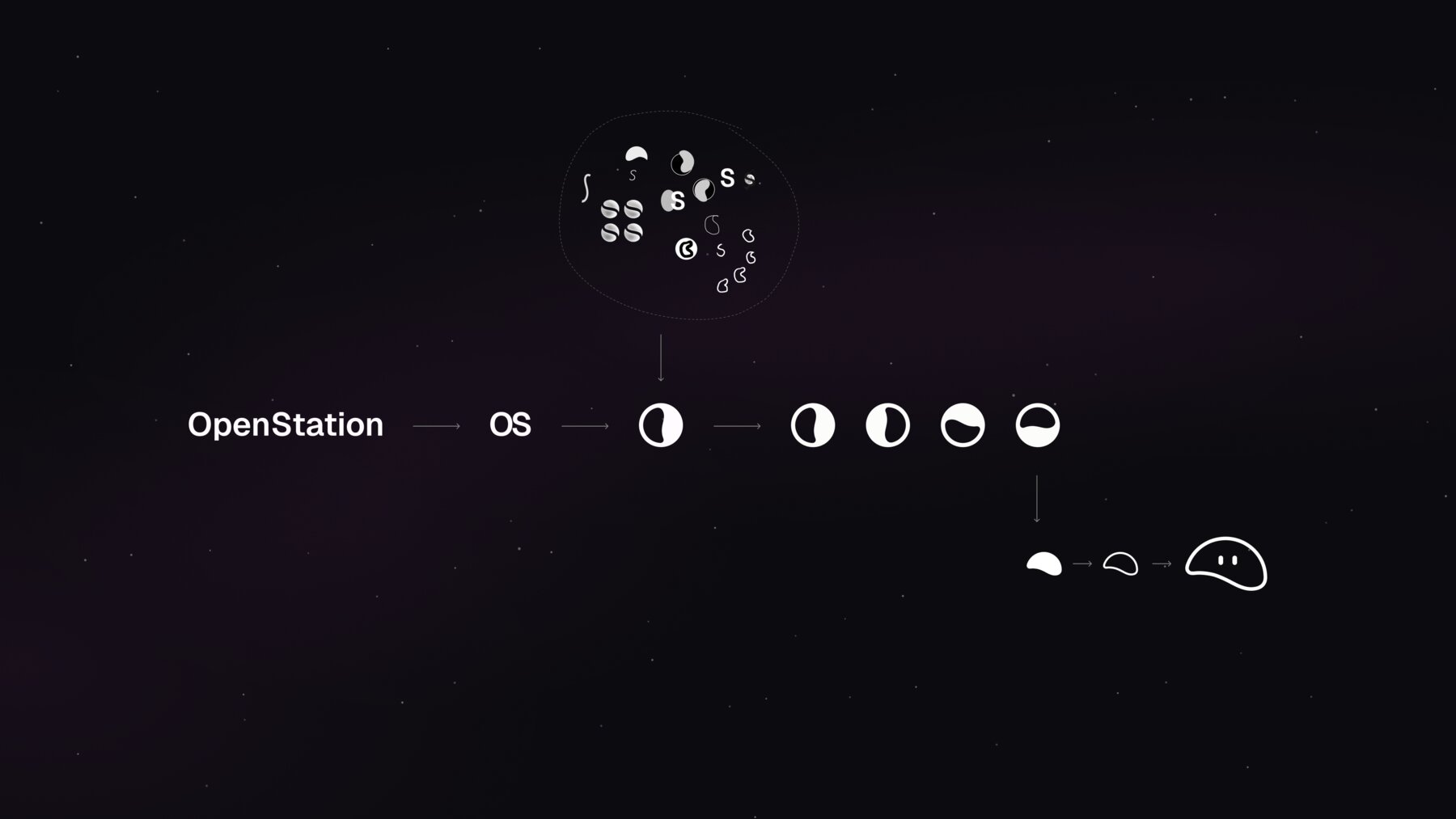 How the OpenStation mark was reached: the name shortened to OS, a cloud of sketched O and S variations resolving into a half-filled circle, its phases, and finally a blob mascot with two eyes.